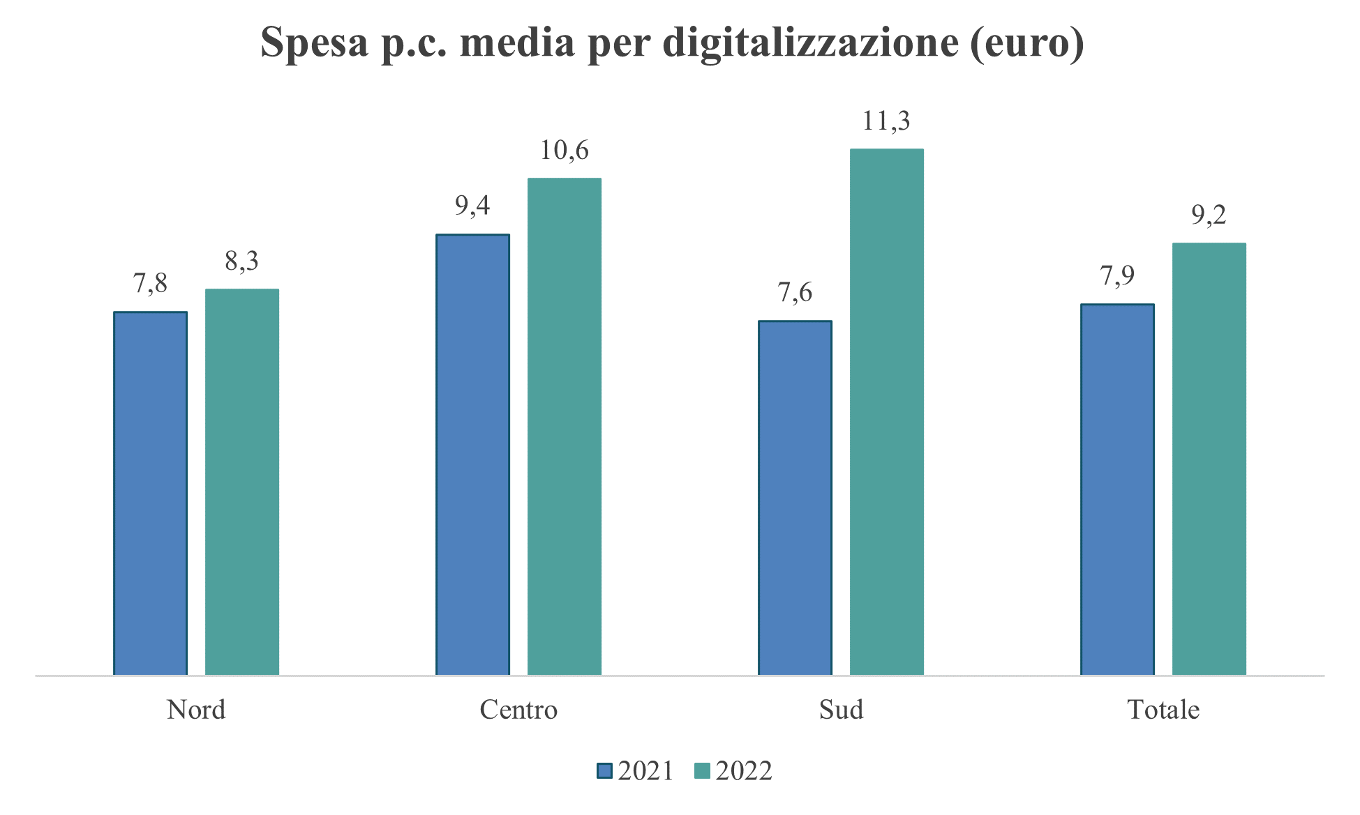 How much do municipalities spend on digitalization?