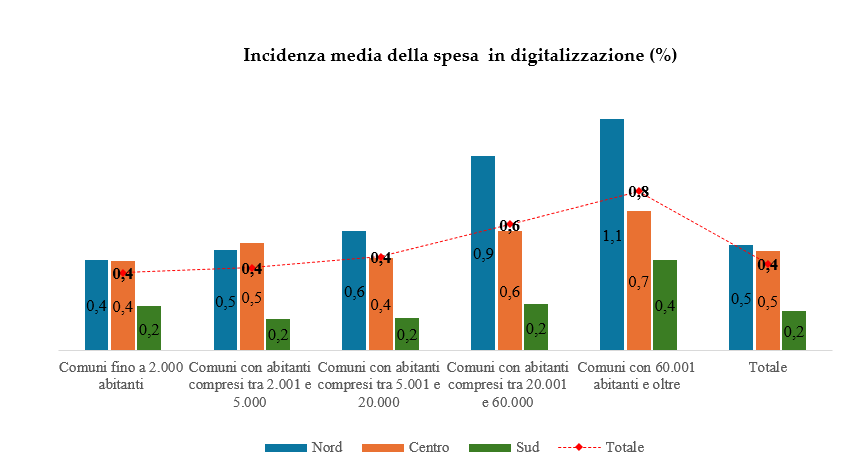 Digitization of Municipalities: what do we know?