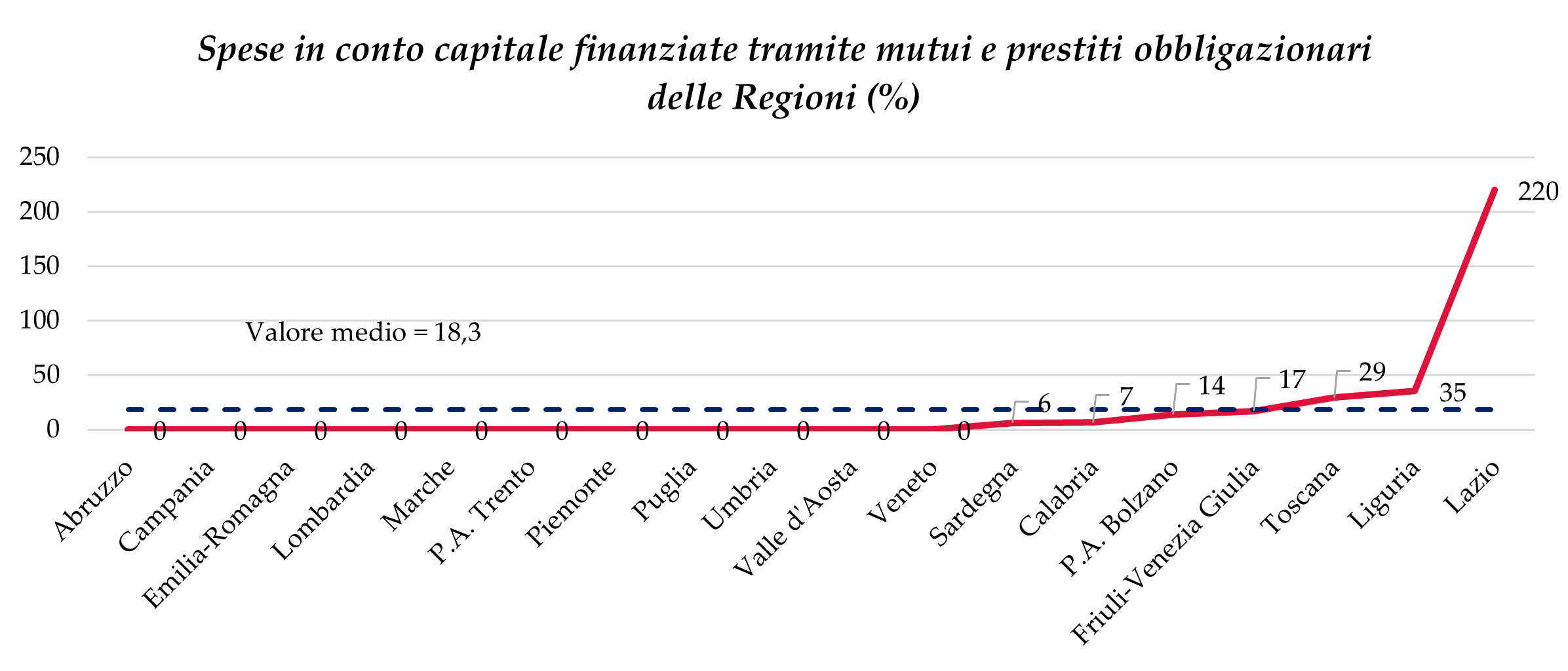 Which Regions invest going into debt?