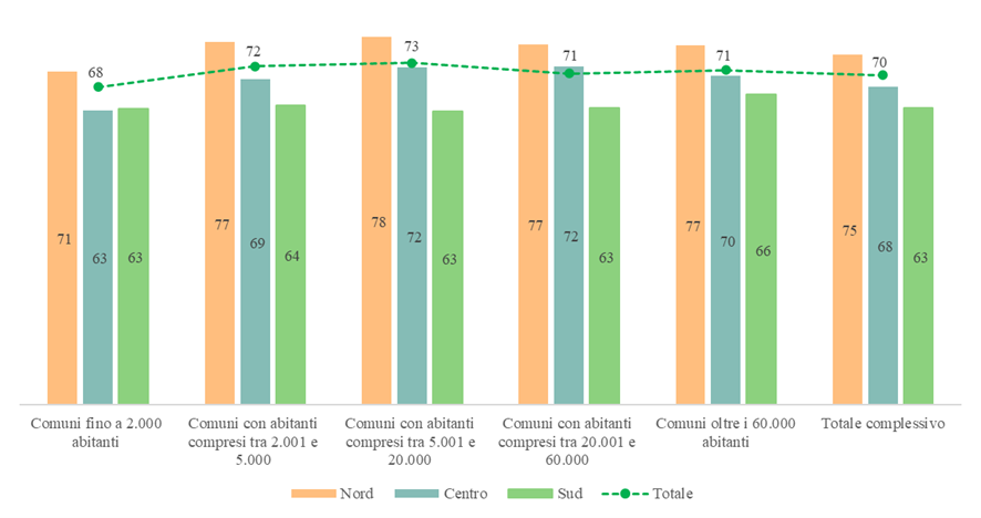 The collection capacity in Municipalities